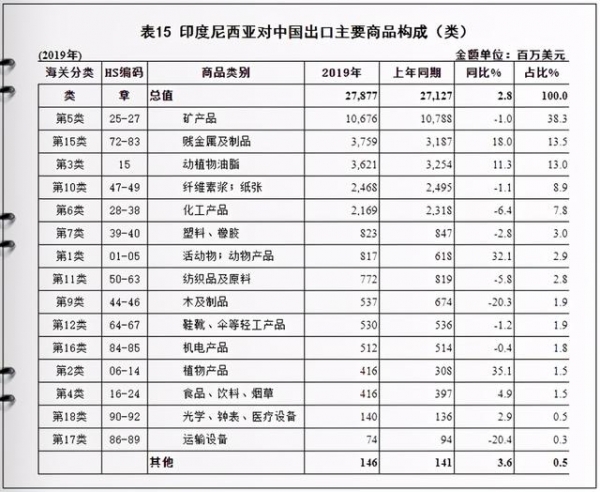 市场观察｜印度尼西亚与中国双边贸易及进出口产品分析-3.jpg