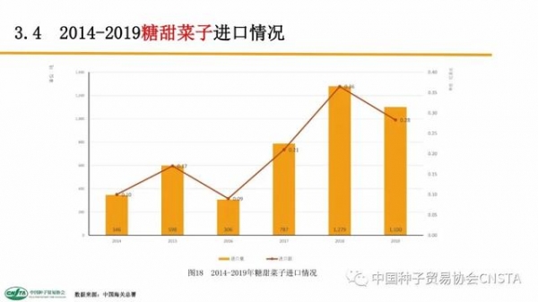 这类种子年进口额超2亿美元！中国农作物种子进出口数据分析-23.jpg