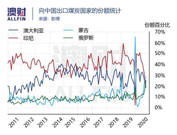 回顾2020｜贸易困局：澳洲有多少出口产品可以重来？-5.jpg