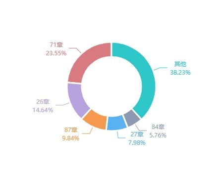 2020年11月南非货物贸易及中南双边贸易概况-12.jpg