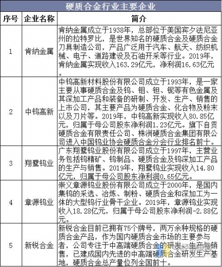 中国硬质合金产量、进出口、竞争分析，高端产品国产化是主要方向-10.jpg