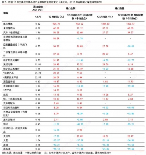 高基数下依然超预期增长，该如何理解12月进出口？-7.jpg