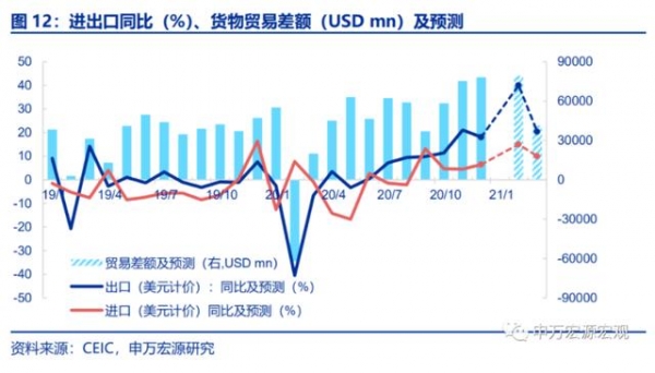 高基数下依然超预期增长，该如何理解12月进出口？-9.jpg