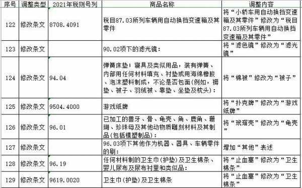 2021税则税目调整一览表-7.jpg