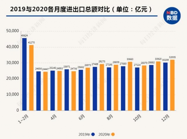 32万亿！2020年我国进出口总额相当于GDP30%以上，比重高于美日等经济大国-1.jpg