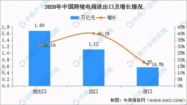 跨境电商进出口增31%  各省“十四五”跨境电商产业规划汇总-1.jpg