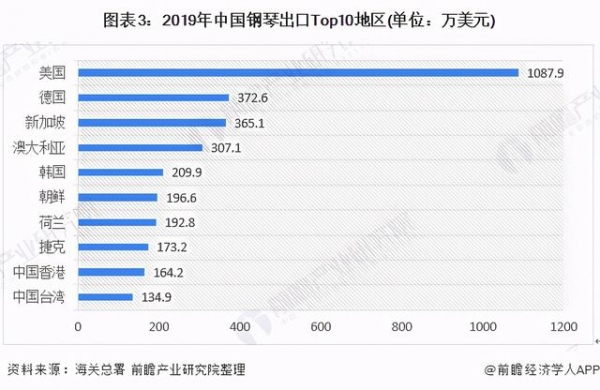 2020年中国钢琴产业进出口现状与进出口格局分析-3.jpg