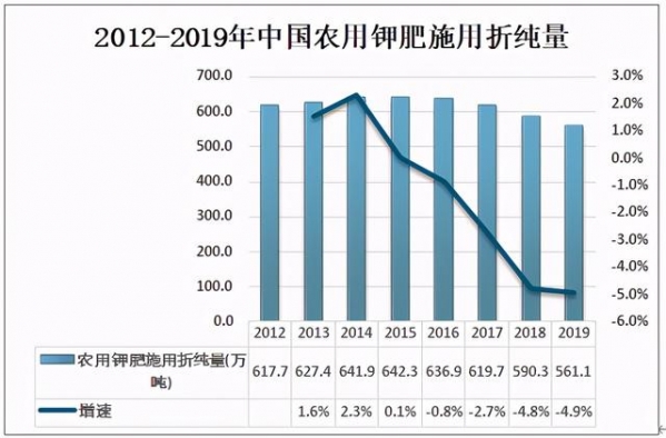 2020年中国钾肥施用量及进出口贸易分析-3.jpg