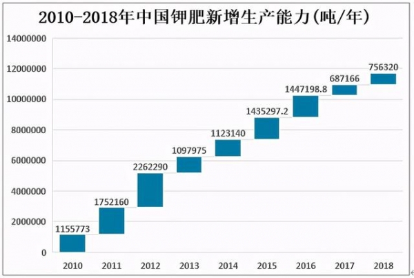 2020年中国钾肥施用量及进出口贸易分析-4.jpg