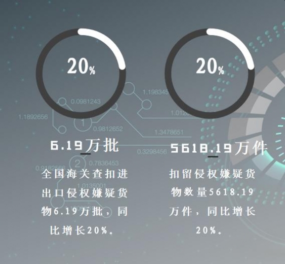 海关发布：2020年海关扣留侵权嫌疑货物超5000万件-1.jpg