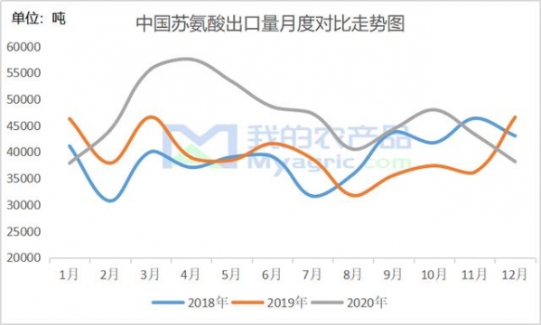 2020年氨基酸三大品种进出口数据分析及解读-2.jpg