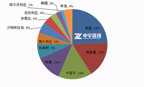 「液化气」2020年LPG进出口回顾与展望-进口篇-4.jpg