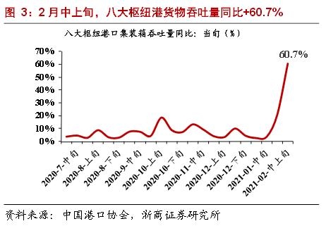 港口航运全线走强　进出口强劲利好持续释放-1.jpg
