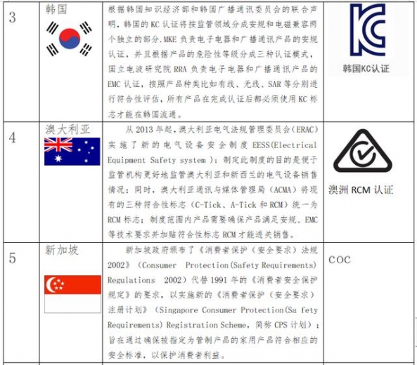 出口RCEP国家，你了解他们的强制性认证吗？-3.jpg