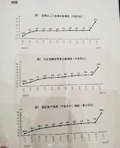 前2月消费投资进出口增速均超30%-1.jpg