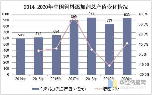 饲料添加剂总产值、产量、进出口及趋势，中草药饲料添加剂受青睐-2.jpg