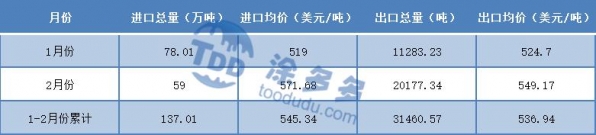 2021年1-2月中国乙二醇进出口价格汇总-2.jpg