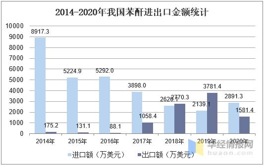 2020年中国苯酐产量、消费量及进出口现状，苯酐进口增长明显-5.jpg