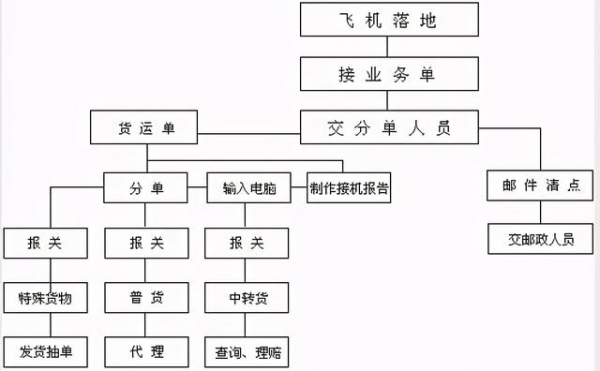 空运国内国际进港出港操作流程-3.jpg