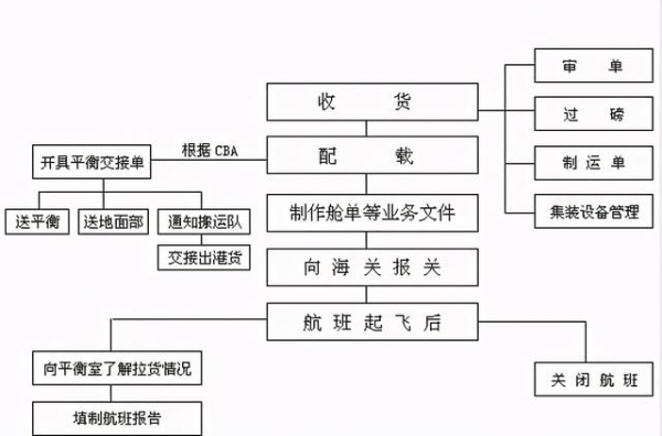 空运国内国际进港出港操作流程-4.jpg