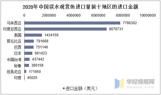 2020年中国淡水观赏鱼进出口分析，出口量下降，进口量上升-11.jpg