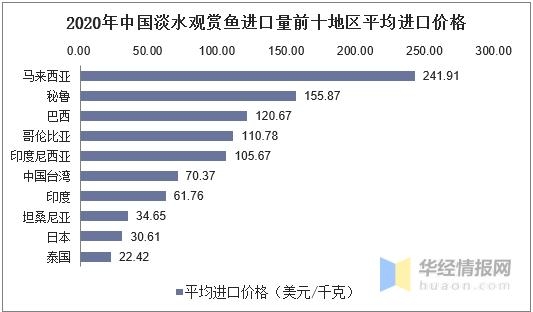 2020年中国淡水观赏鱼进出口分析，出口量下降，进口量上升-12.jpg