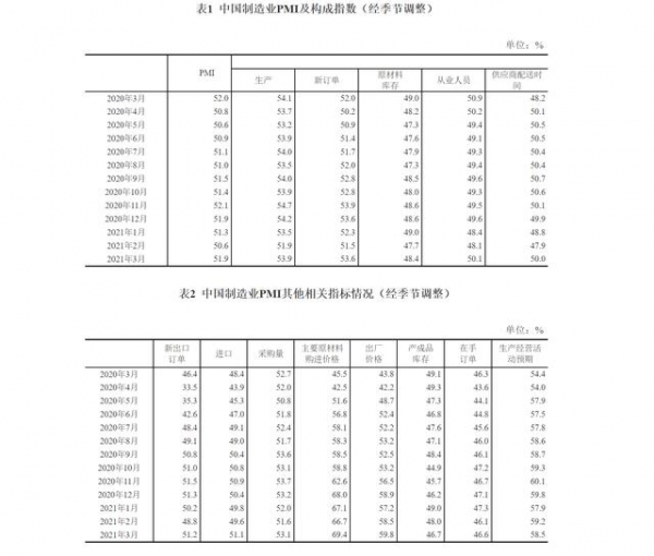 3月PMI加速回升，小型企业、进出口重返景气区间-2.jpg