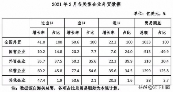 前两月私营企业进出口额增长60.2%-1.jpg