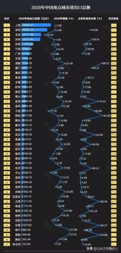 重庆GDP超成都七千亿，为何进出口额成都反超重庆631亿？-1.jpg