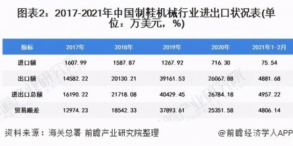 2021年中国制鞋机械行业发展现状及进出口情况分析意大利产品进口规模占比高达60%-2.jpg