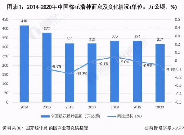 2021年中国棉花行业产销现状与进出口情况 新疆棉花产量将继续增长-1.jpg