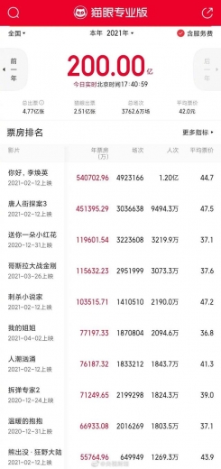 早安山东｜山东男篮昂首挺进半决赛；山东青岛邮局海关查获38只非法入境活体蚂蚁；2021年度票房突破200亿-12.jpg