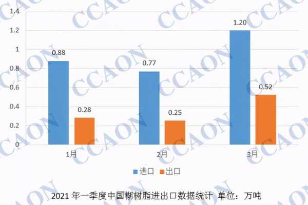 一季度中国糊树脂进出口数据简析-1.jpg