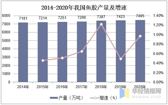2020年中国鱼胶产量、进出口及发展趋势分析，鱼胶进口增长明显-4.jpg