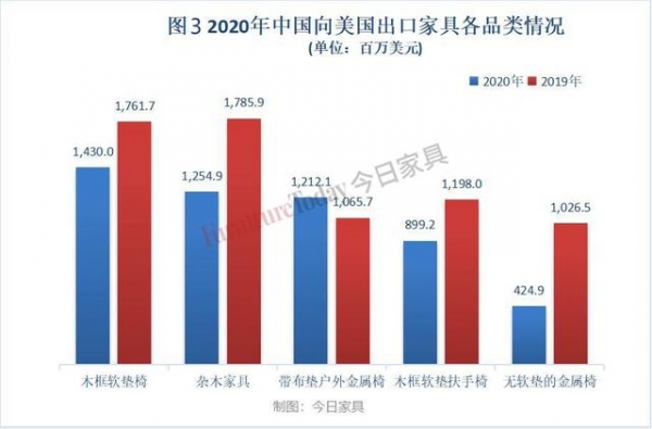 美国家具进出口数据出炉：中国对美出口3年减半，越南成最大赢家-3.jpg